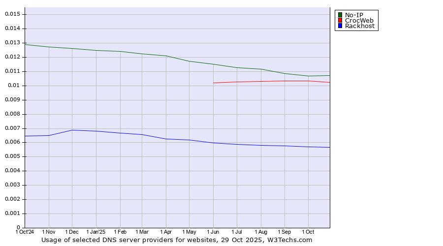 Historical trends in the usage of No-IP vs. CrocWeb vs. Rackhost