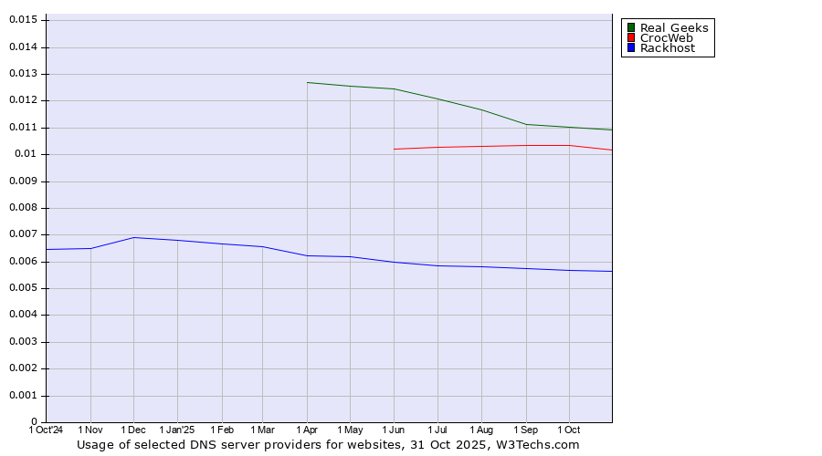 Historical trends in the usage of Real Geeks vs. CrocWeb vs. Rackhost