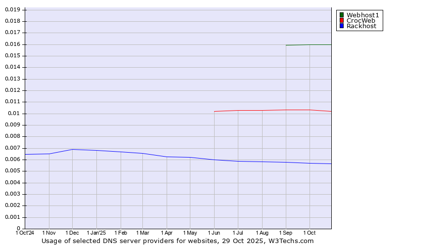 Historical trends in the usage of Webhost1 vs. CrocWeb vs. Rackhost