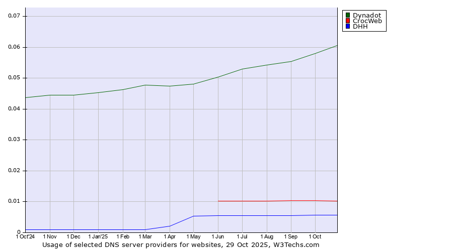 Historical trends in the usage of Dynadot vs. CrocWeb vs. DHH