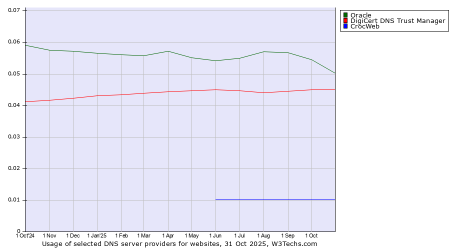Historical trends in the usage of Oracle vs. DigiCert DNS Trust Manager vs. CrocWeb
