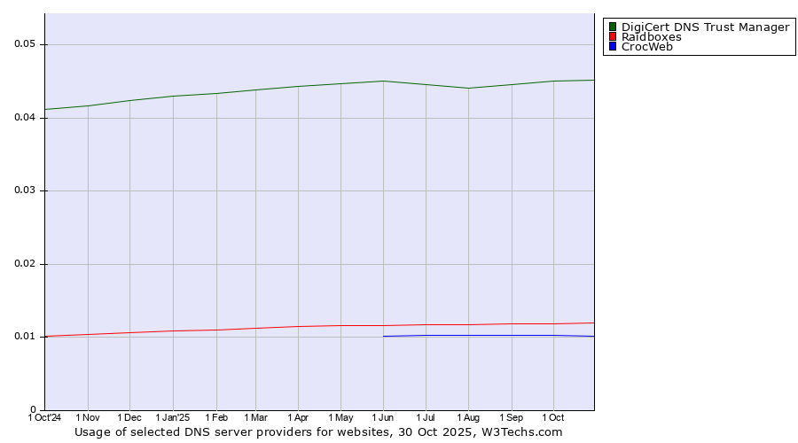 Historical trends in the usage of DigiCert DNS Trust Manager vs. Raidboxes vs. CrocWeb
