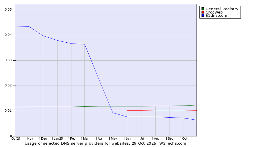 Historical trends in the usage of General Registry vs. CrocWeb vs. 51dns.com