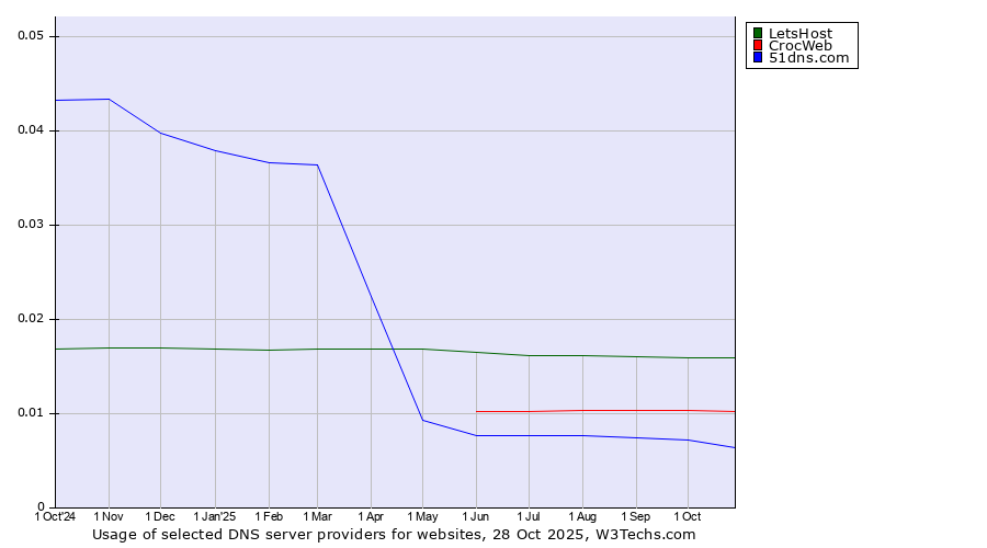 Historical trends in the usage of LetsHost vs. CrocWeb vs. 51dns.com