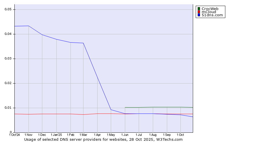 Historical trends in the usage of CrocWeb vs. mCloud vs. 51dns.com