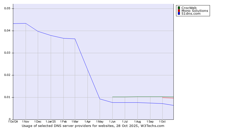 Historical trends in the usage of CrocWeb vs. Mono Solutions vs. 51dns.com