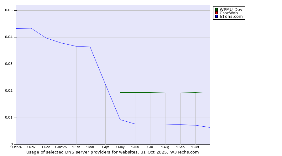 Historical trends in the usage of WPMU Dev vs. CrocWeb vs. 51dns.com