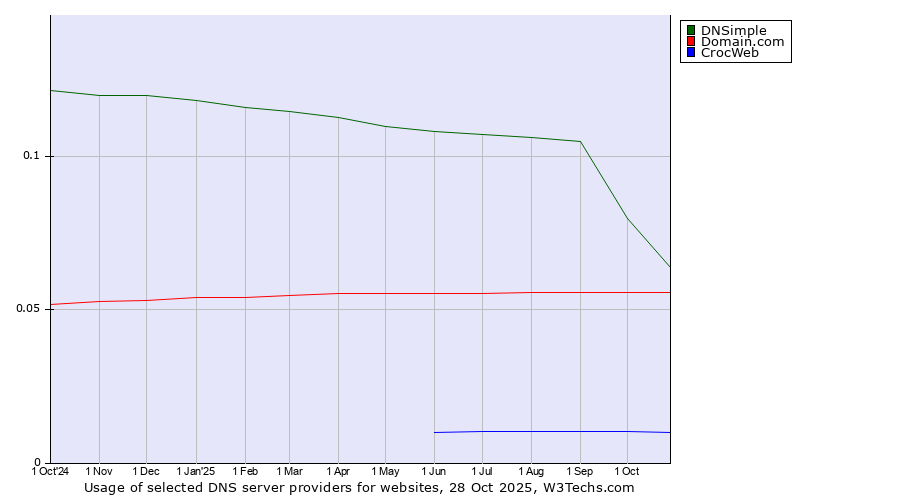 Historical trends in the usage of DNSimple vs. Domain.com vs. CrocWeb