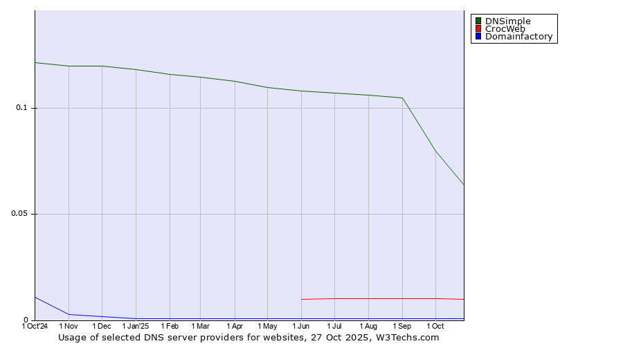 Historical trends in the usage of DNSimple vs. CrocWeb vs. Domainfactory