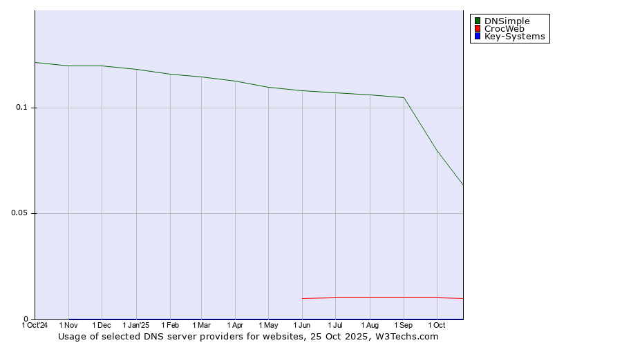 Historical trends in the usage of DNSimple vs. CrocWeb vs. Key-Systems
