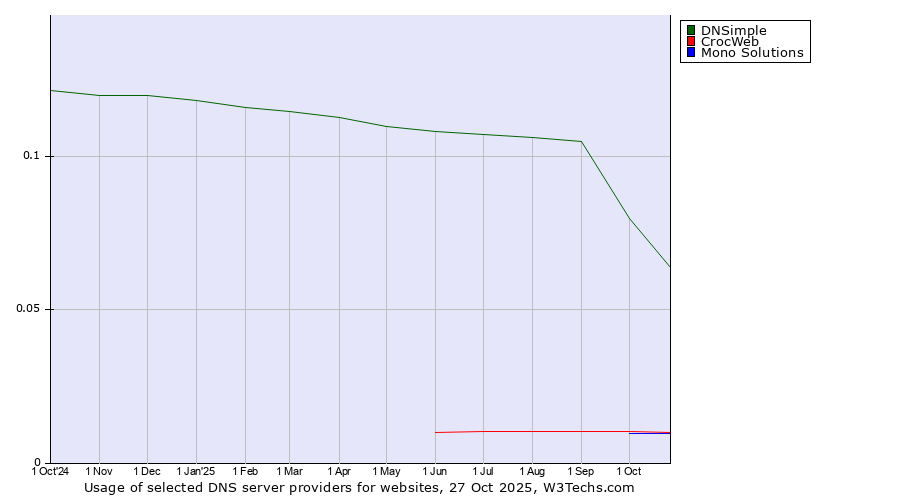 Historical trends in the usage of DNSimple vs. CrocWeb vs. Mono Solutions