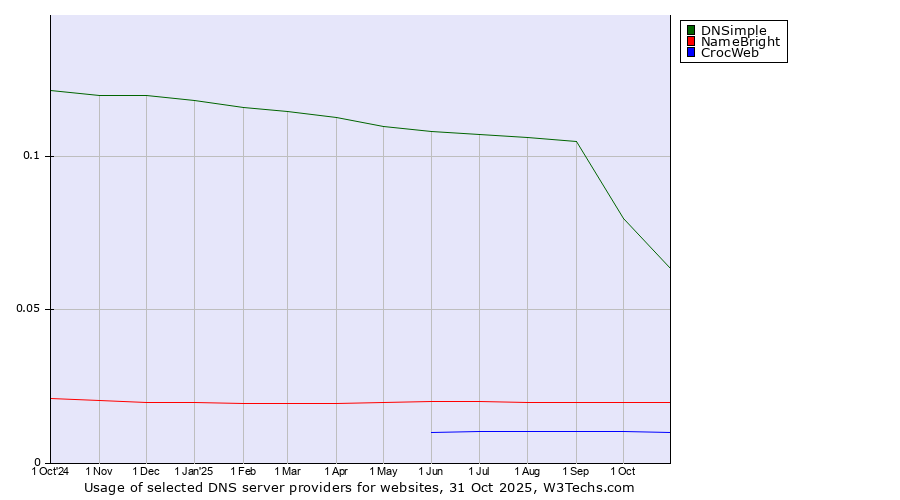 Historical trends in the usage of DNSimple vs. NameBright vs. CrocWeb