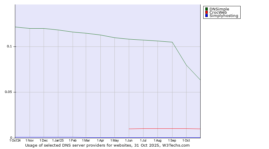 Historical trends in the usage of DNSimple vs. CrocWeb vs. Simplyhosting