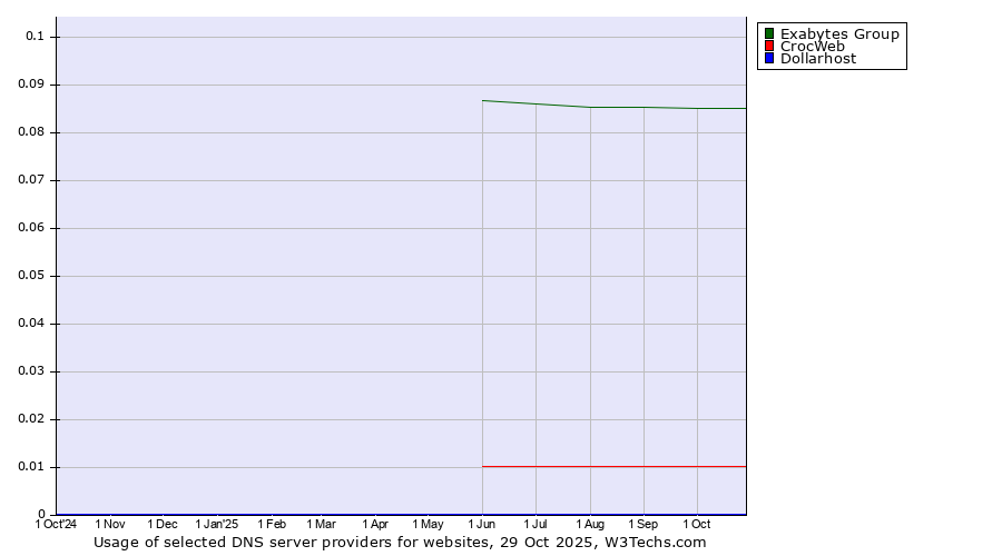 Historical trends in the usage of Exabytes Group vs. CrocWeb vs. Dollarhost