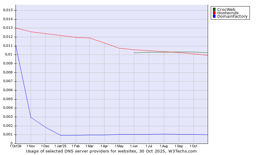Historical trends in the usage of CrocWeb vs. Hostwinds vs. Domainfactory