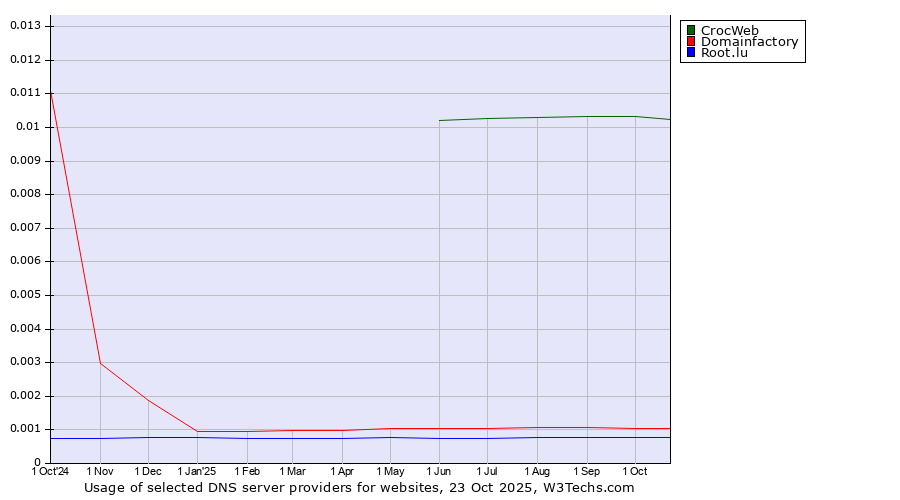 Historical trends in the usage of CrocWeb vs. Domainfactory vs. Root.lu