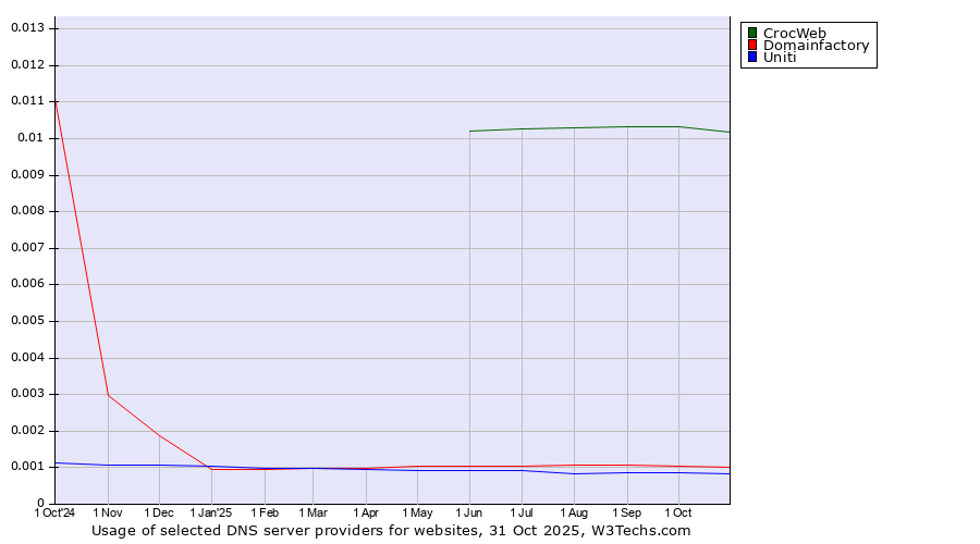 Historical trends in the usage of CrocWeb vs. Domainfactory vs. Uniti