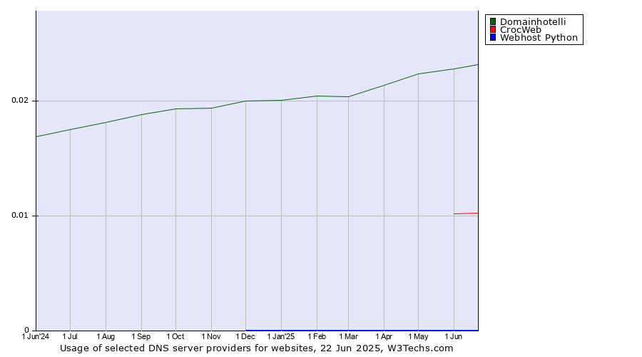 Historical trends in the usage of Domainhotelli vs. CrocWeb vs. Webhost Python