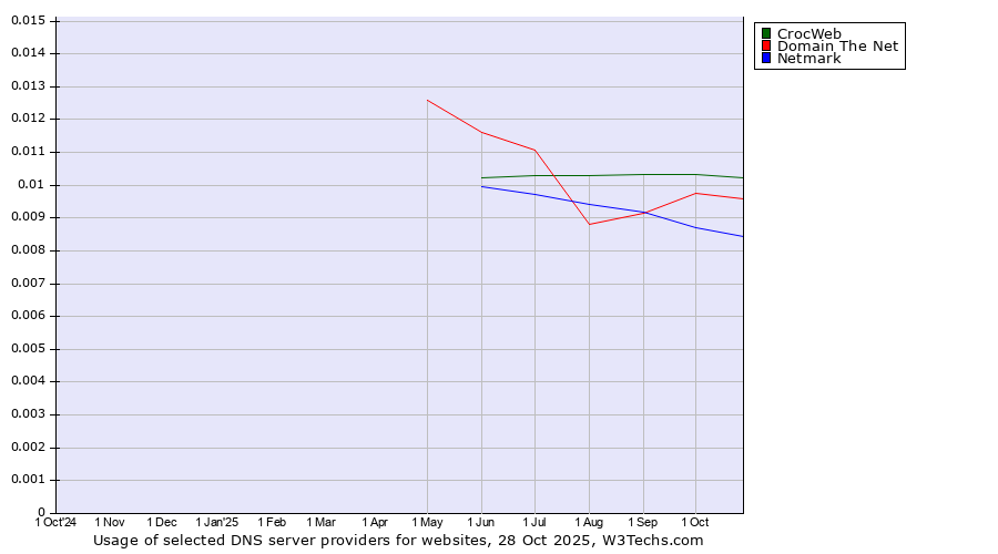 Historical trends in the usage of CrocWeb vs. Domain The Net vs. Netmark