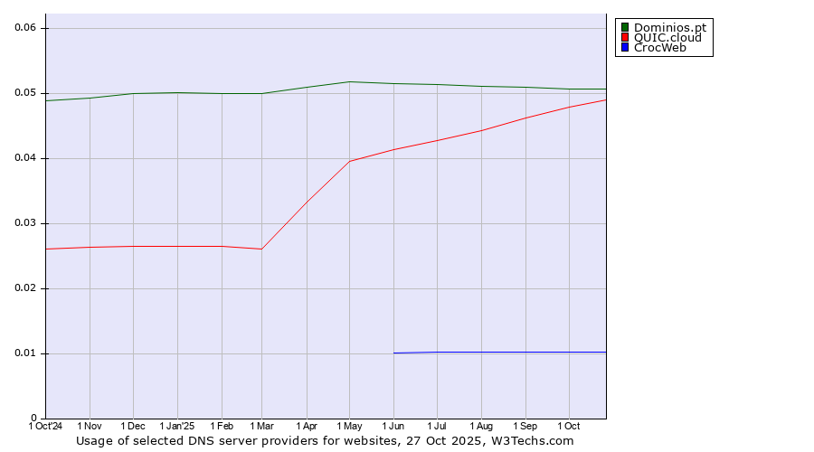 Historical trends in the usage of Dominios.pt vs. QUIC.cloud vs. CrocWeb