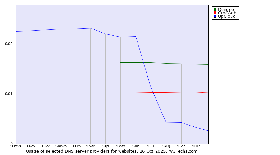 Historical trends in the usage of Dongee vs. CrocWeb vs. UpCloud