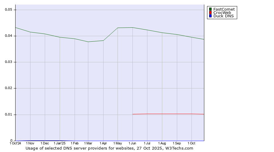 Historical trends in the usage of FastComet vs. CrocWeb vs. Duck DNS
