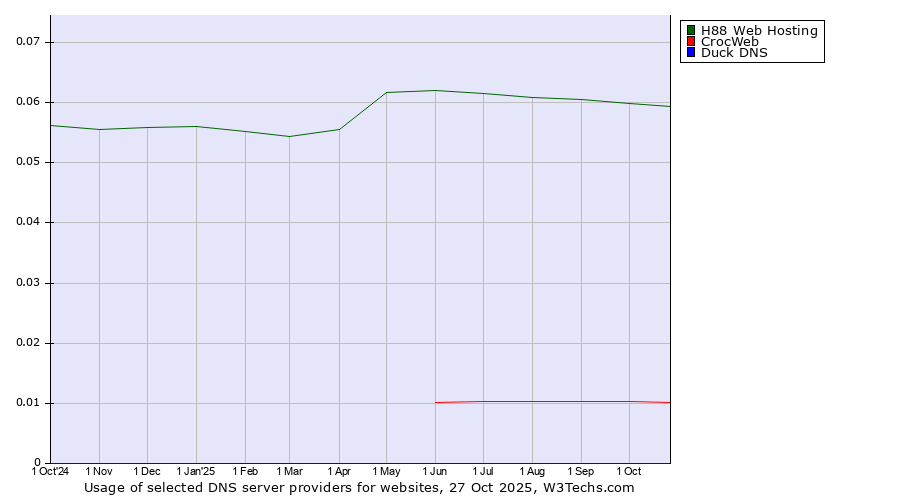 Historical trends in the usage of H88 Web Hosting vs. CrocWeb vs. Duck DNS
