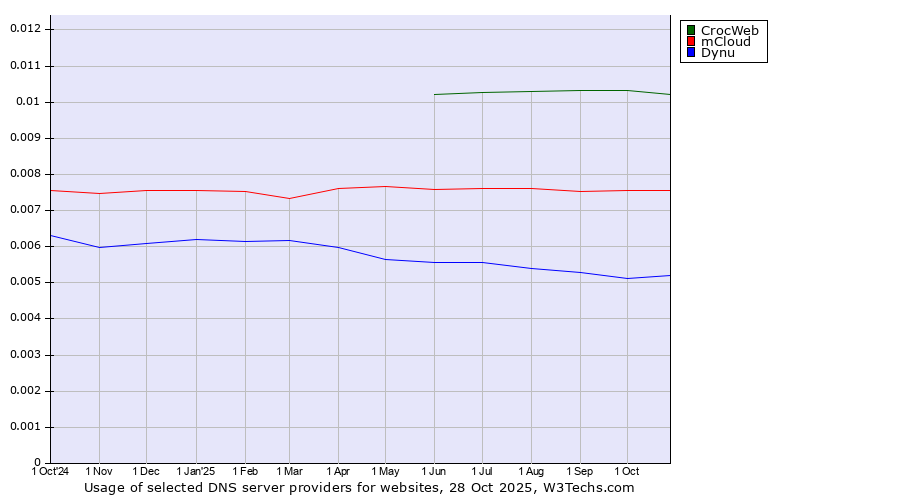 Historical trends in the usage of CrocWeb vs. mCloud vs. Dynu
