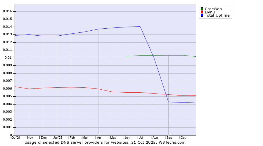 Historical trends in the usage of CrocWeb vs. Dynu vs. Total Uptime