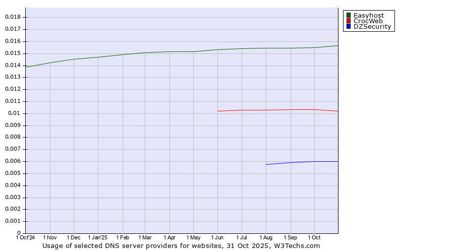 Historical trends in the usage of Easyhost vs. CrocWeb vs. DZSecurity