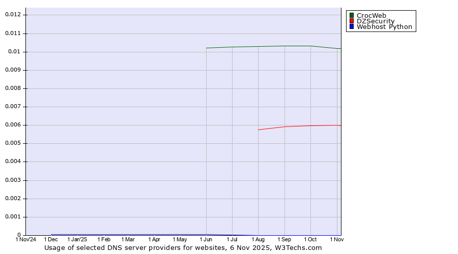 Historical trends in the usage of CrocWeb vs. DZSecurity vs. Webhost Python