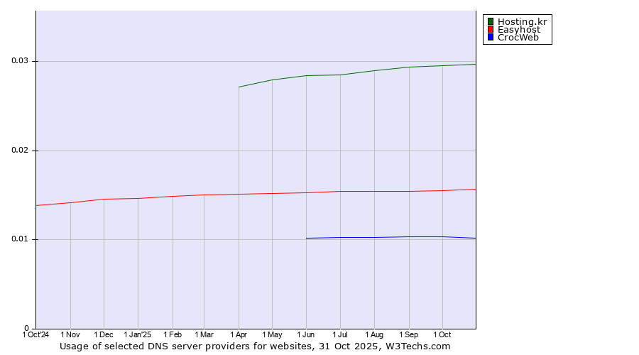 Historical trends in the usage of Hosting.kr vs. Easyhost vs. CrocWeb