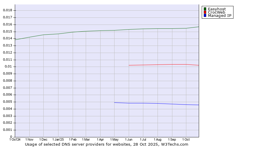 Historical trends in the usage of Easyhost vs. CrocWeb vs. Managed IP