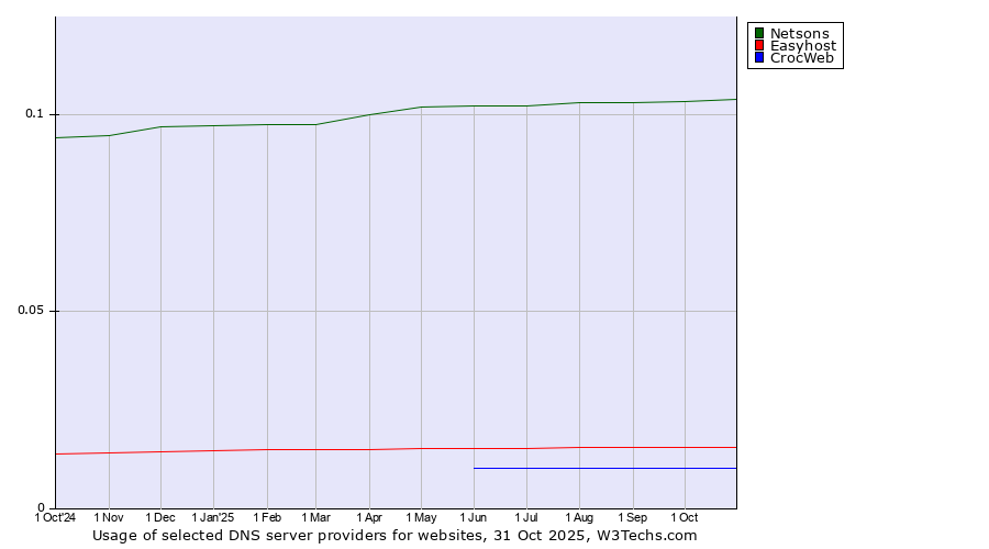 Historical trends in the usage of Netsons vs. Easyhost vs. CrocWeb