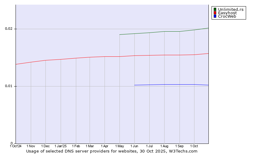 Historical trends in the usage of Unlimited.rs vs. Easyhost vs. CrocWeb