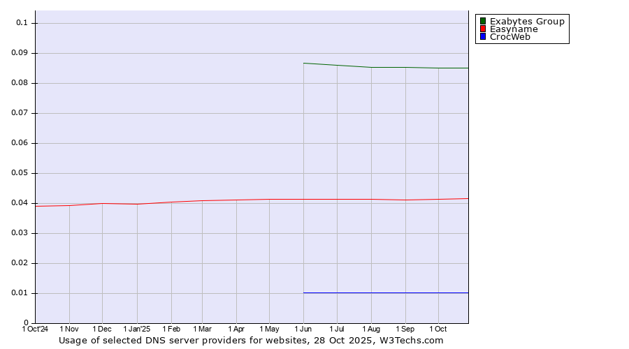 Historical trends in the usage of Exabytes Group vs. Easyname vs. CrocWeb