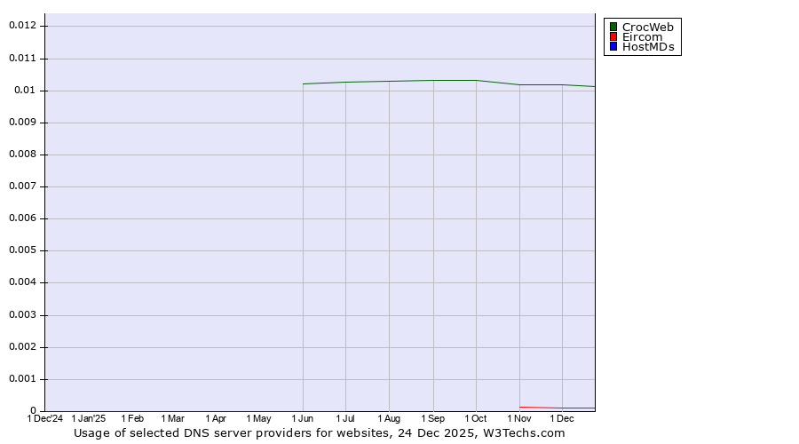 Historical trends in the usage of CrocWeb vs. Eircom vs. HostMDs