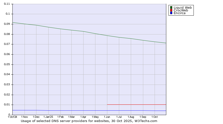 Historical trends in the usage of Liquid Web vs. CrocWeb vs. Encirca
