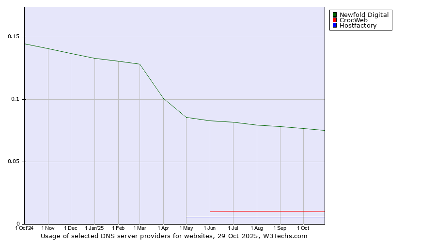 Historical trends in the usage of Newfold Digital vs. CrocWeb vs. Hostfactory
