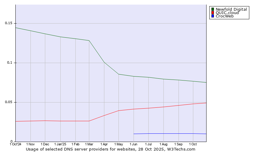Historical trends in the usage of Newfold Digital vs. QUIC.cloud vs. CrocWeb