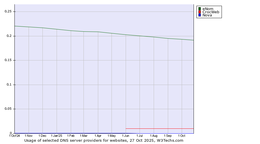Historical trends in the usage of eNom vs. CrocWeb vs. Nova