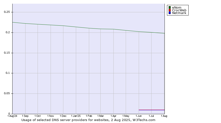 Historical trends in the usage of eNom vs. CrocWeb vs. Netmark