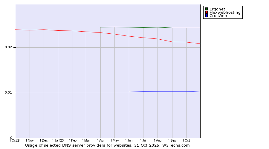 Historical trends in the usage of Ergonet vs. Flexwebhosting vs. CrocWeb