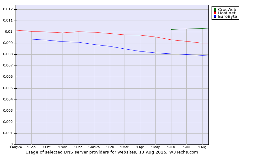 Historical trends in the usage of CrocWeb vs. Hostinet vs. EuroByte