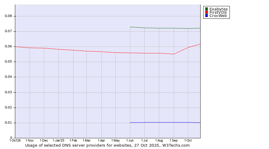 Historical trends in the usage of Exabytes vs. FirstVDS vs. CrocWeb