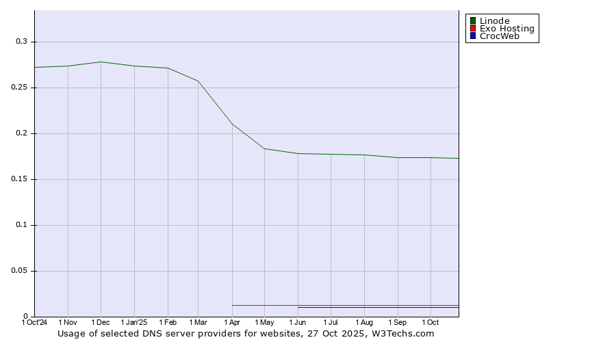 Historical trends in the usage of Linode vs. Exo Hosting vs. CrocWeb