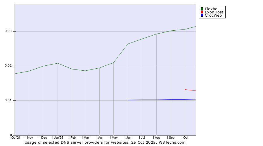 Historical trends in the usage of Flexbe vs. ExonHost vs. CrocWeb