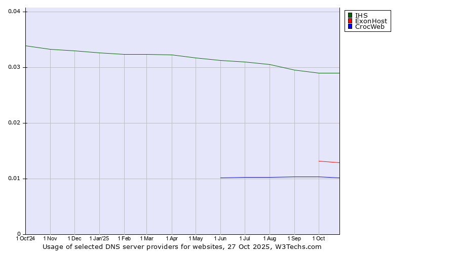 Historical trends in the usage of IHS vs. ExonHost vs. CrocWeb