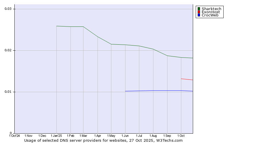 Historical trends in the usage of Sharktech vs. ExonHost vs. CrocWeb