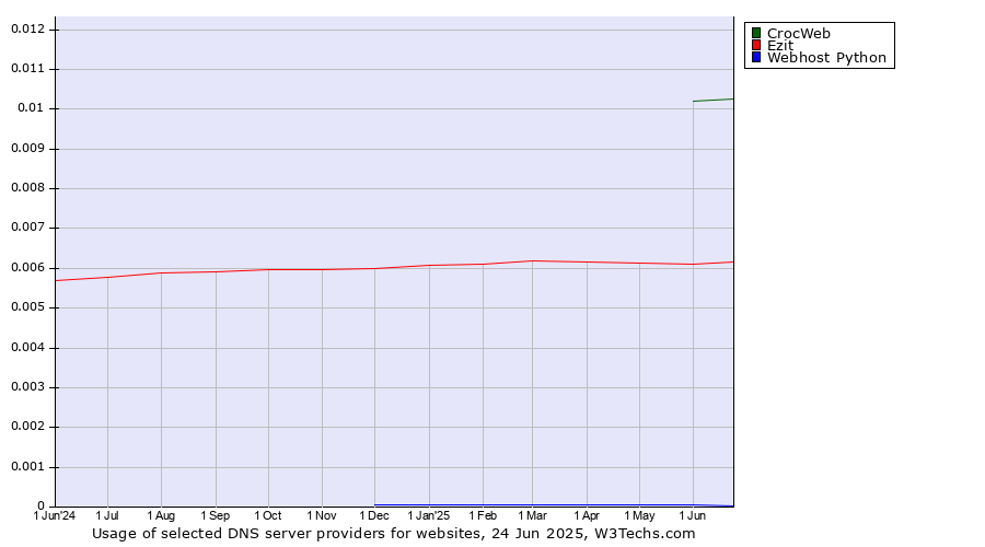 Historical trends in the usage of CrocWeb vs. Ezit vs. Webhost Python
